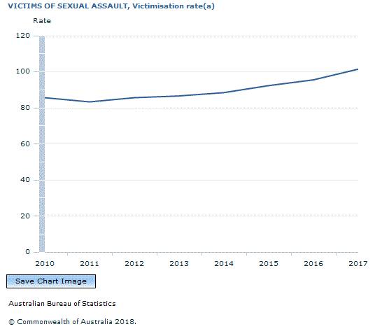 Graph Image for VICTIMS OF SEXUAL ASSAULT, Victimisation rate(a)